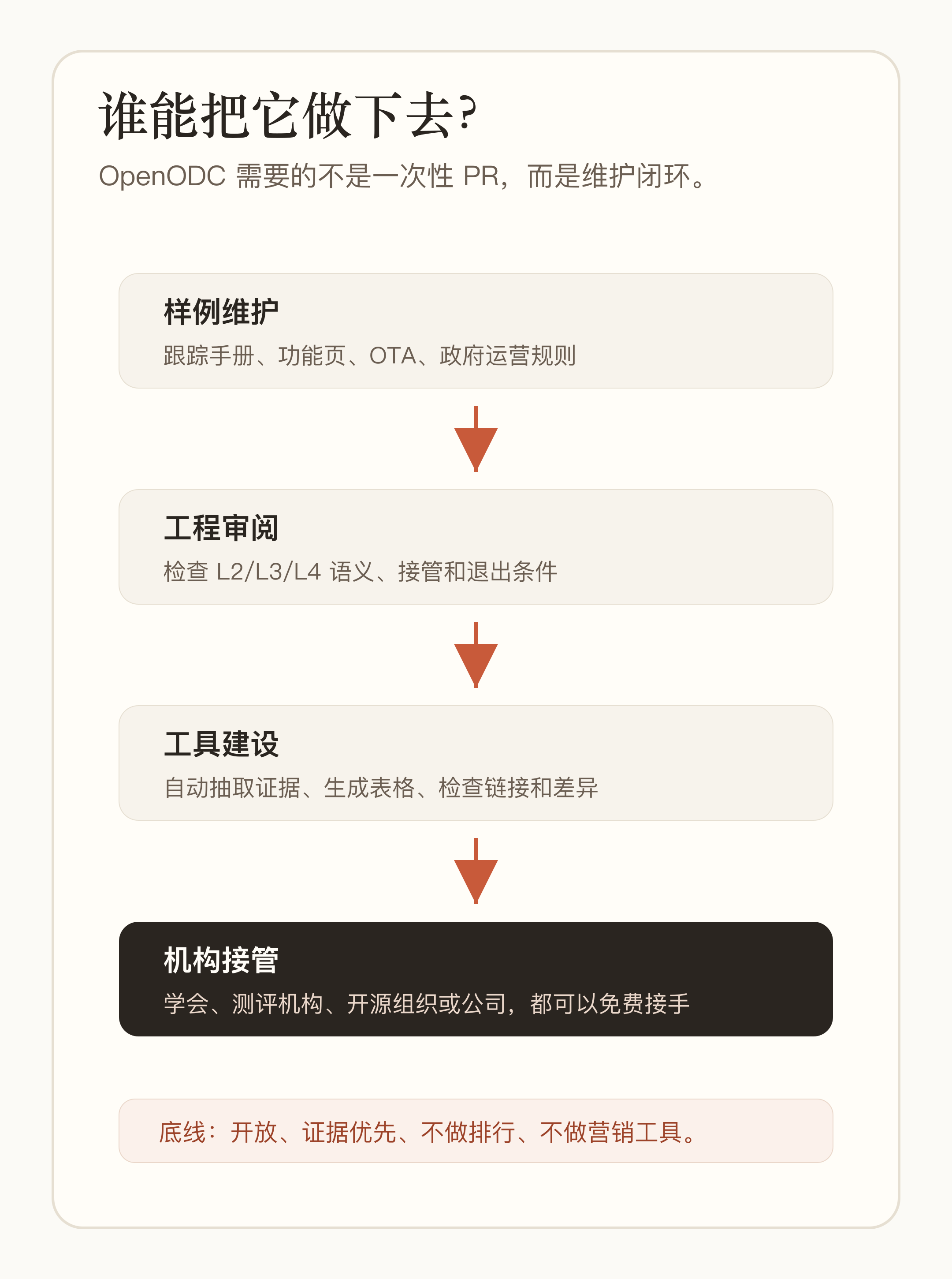 图 6：谁能把它做下去——OpenODC 的维护闭环