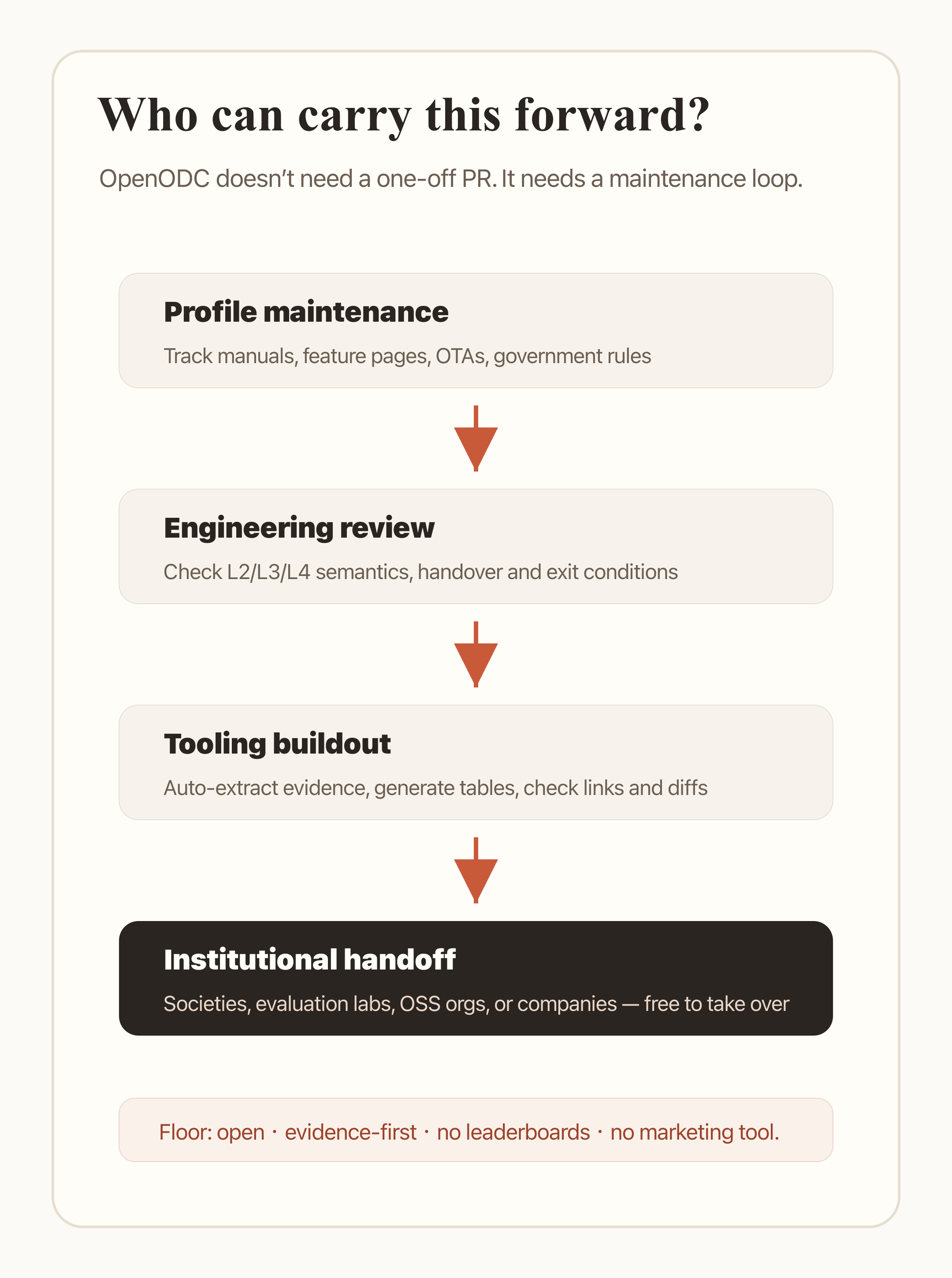 Figure 6: who can carry this forward — OpenODC’s maintenance loop