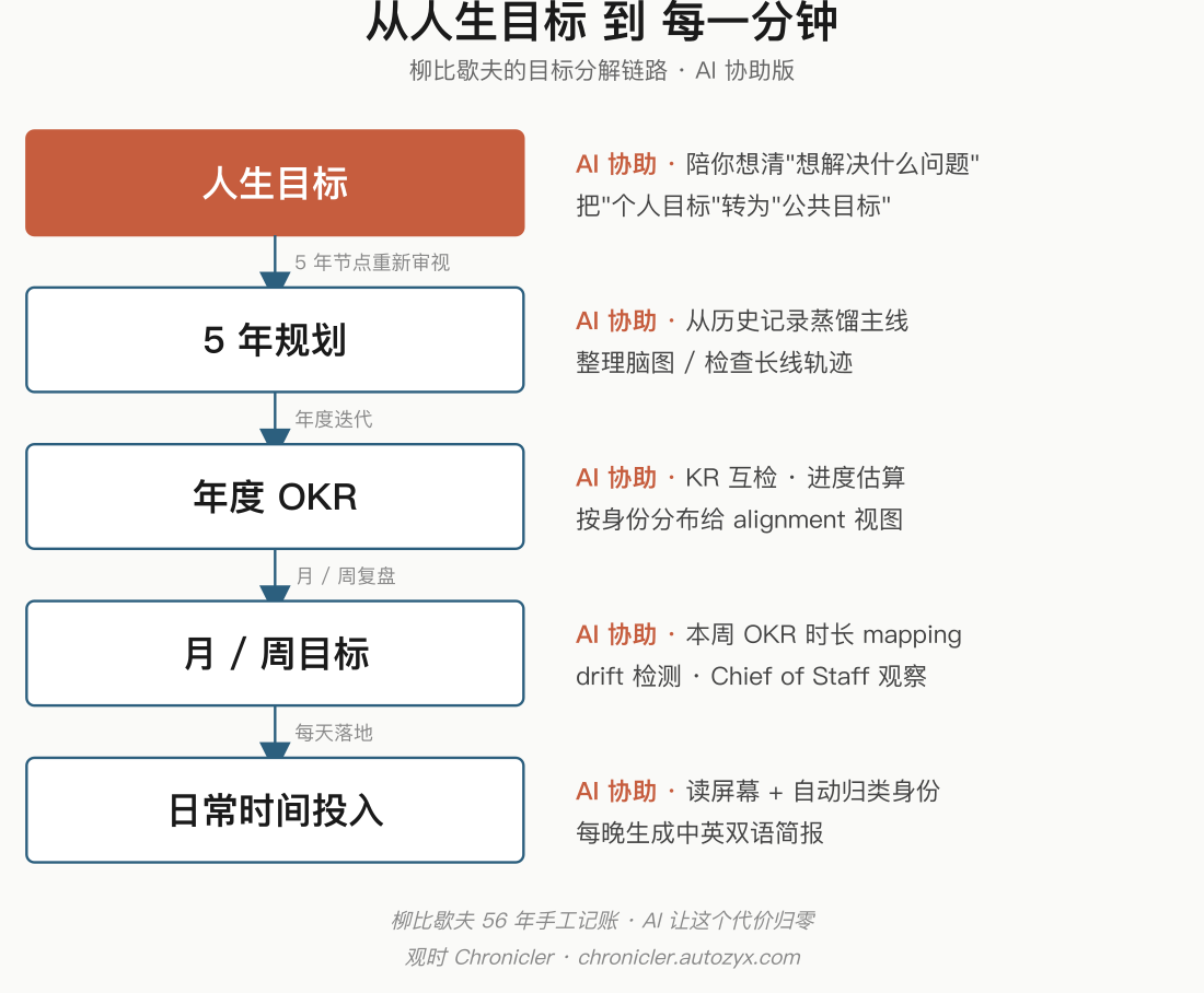 从人生目标到每一分钟 · 柳比歇夫的目标分解链路 · AI 协助版