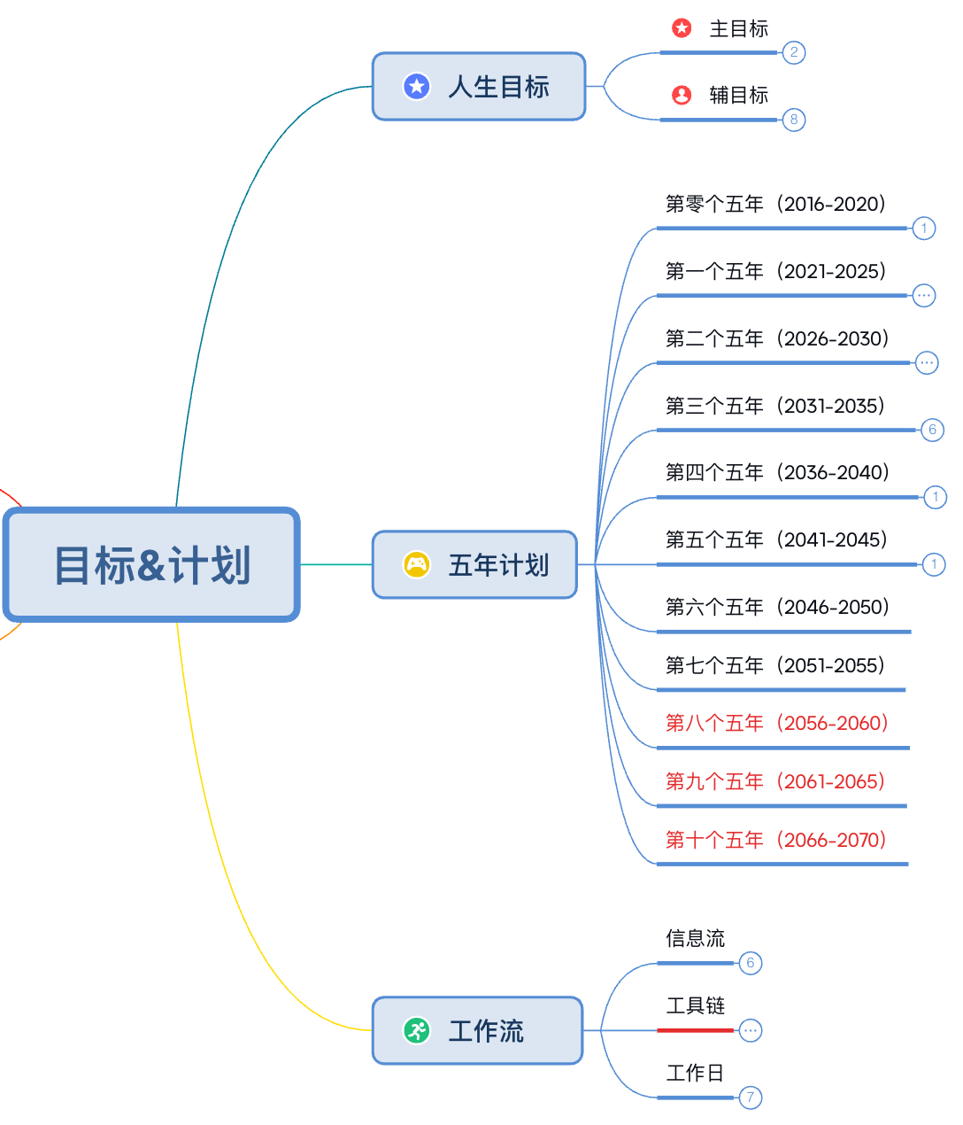我目前脑图的顶层骨架——人生目标 + 10 个五年计划 + 工作流方法论。