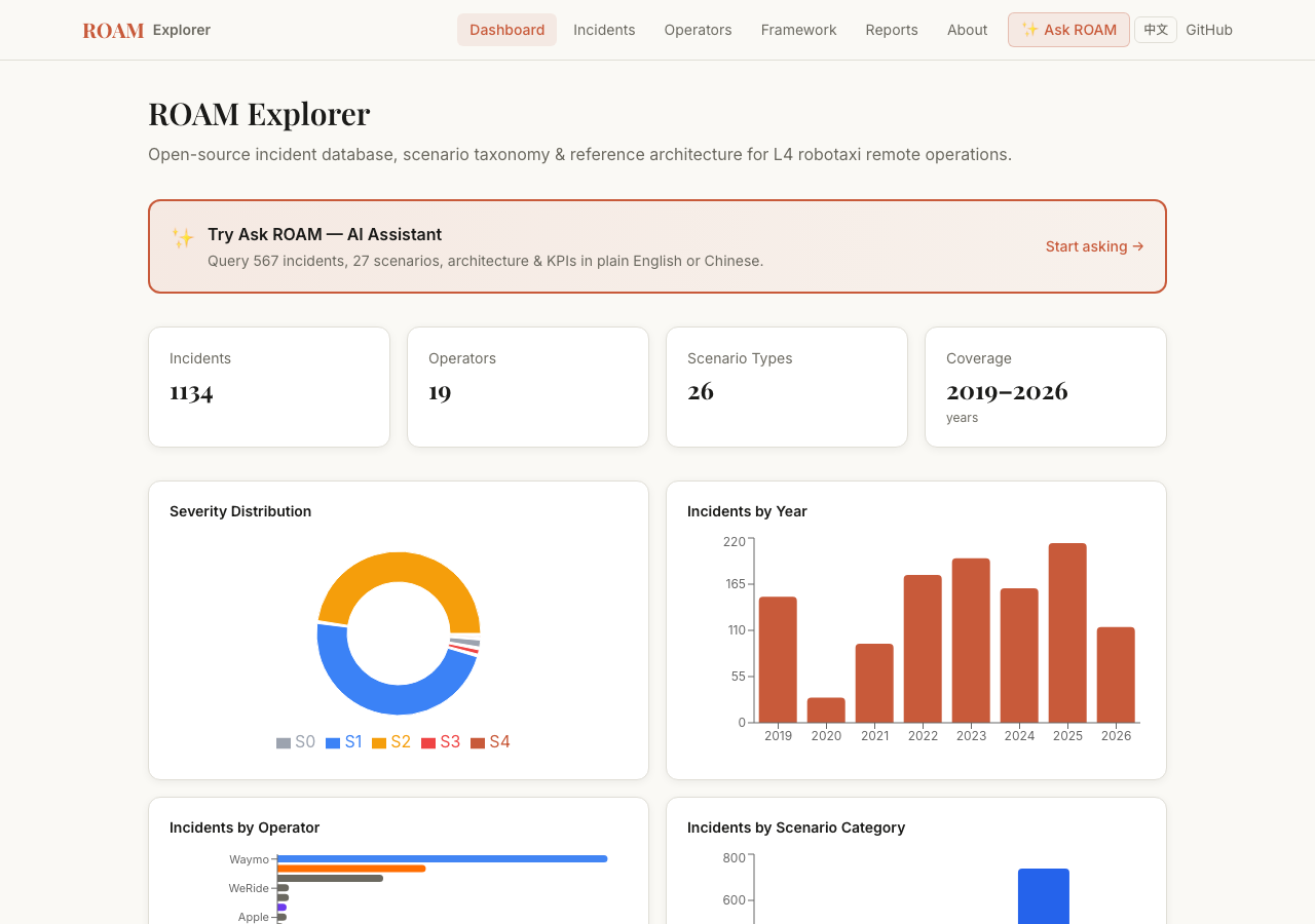 Figure 3: ROAM Explorer dashboard