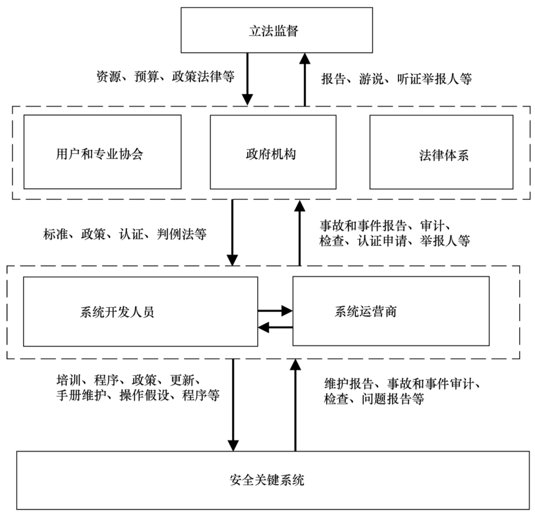 安全关键系统涉及的主要利益相关方及反馈关系